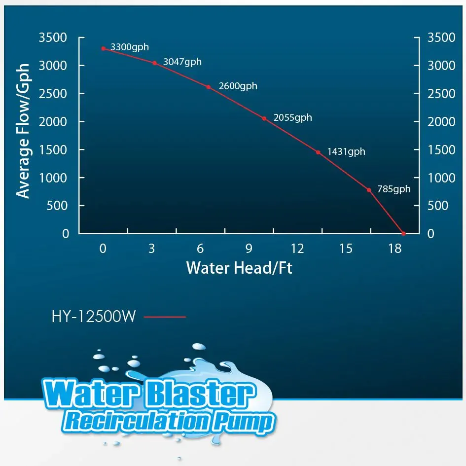 HY-12500 Water Blaster Pump - Reef Octopus